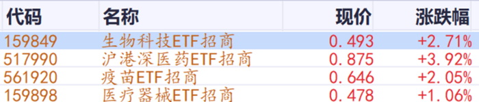 反弹趋势确立！中证生科自年内最低点涨超13%，创新药、CRO、医疗器械大幅回暖