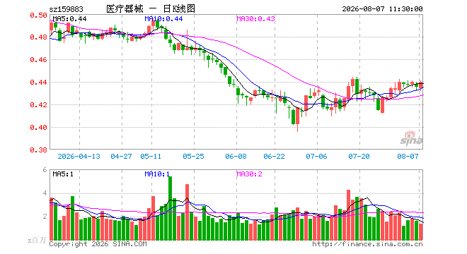 医疗器械ETF永赢（159883）涨1.15%，半日成交额5977.74万元
